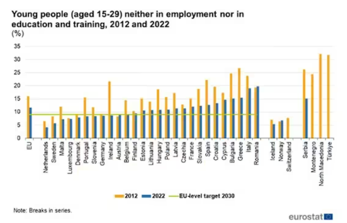 Grafico di Eurostat sul tasso di NEET in Europa, l'Italia è nelle prime posizioni